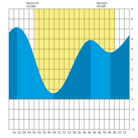 Lopez Island tide chart for Sunday, June 6, 2021