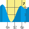 Lopez Island tide chart for Monday, June 7, 2021