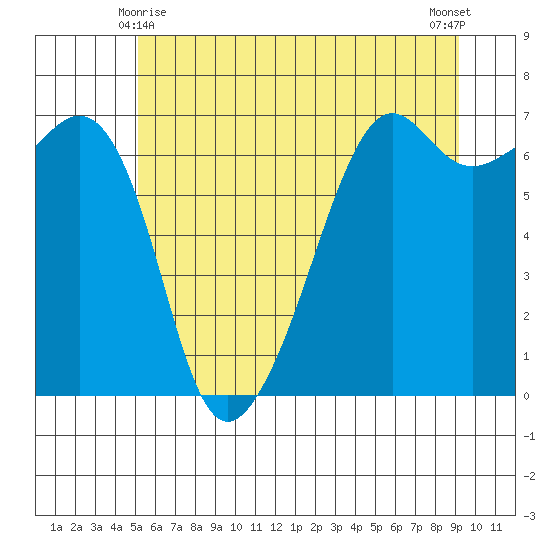 Lopez Island tide chart for Tuesday, June 8, 2021