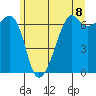 Lopez Island tide chart for Tuesday, June 8, 2021