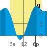 Lopez Island tide chart for Wednesday, June 9, 2021