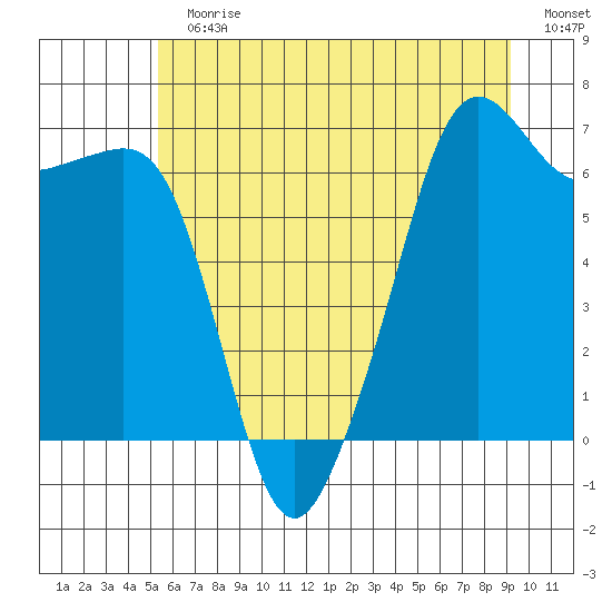 Lopez Island tide chart for Sunday, July 11, 2021