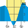 Lopez Island tide chart for Sunday, July 11, 2021