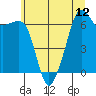 Lopez Island tide chart for Monday, July 12, 2021
