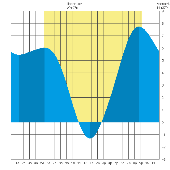 Lopez Island tide chart for Tuesday, July 13, 2021