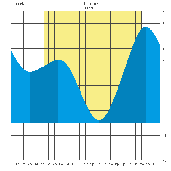Lopez Island tide chart for Thursday, July 15, 2021