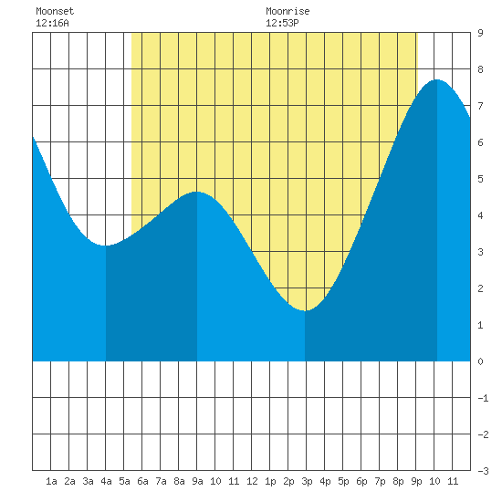Lopez Island tide chart for Friday, July 16, 2021