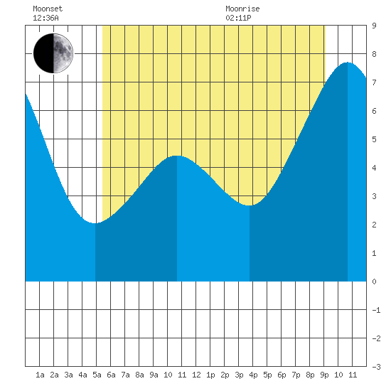 Lopez Island tide chart for Saturday, July 17, 2021