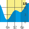 Lopez Island tide chart for Sunday, July 18, 2021