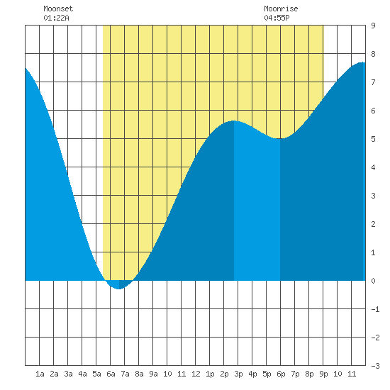 Lopez Island tide chart for Monday, July 19, 2021