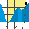 Lopez Island tide chart for Monday, July 19, 2021