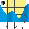 Lopez Island tide chart for Thursday, July 1, 2021