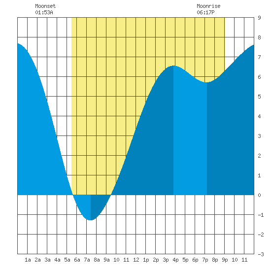 Lopez Island tide chart for Tuesday, July 20, 2021