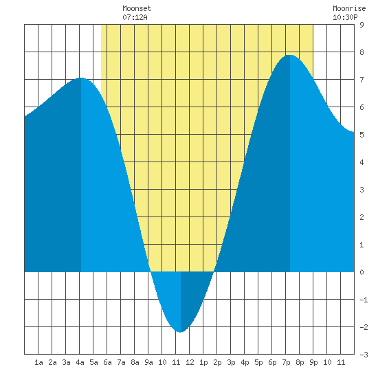 Lopez Island tide chart for Sunday, July 25, 2021
