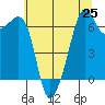 Lopez Island tide chart for Sunday, July 25, 2021