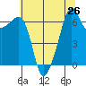 Lopez Island tide chart for Monday, July 26, 2021