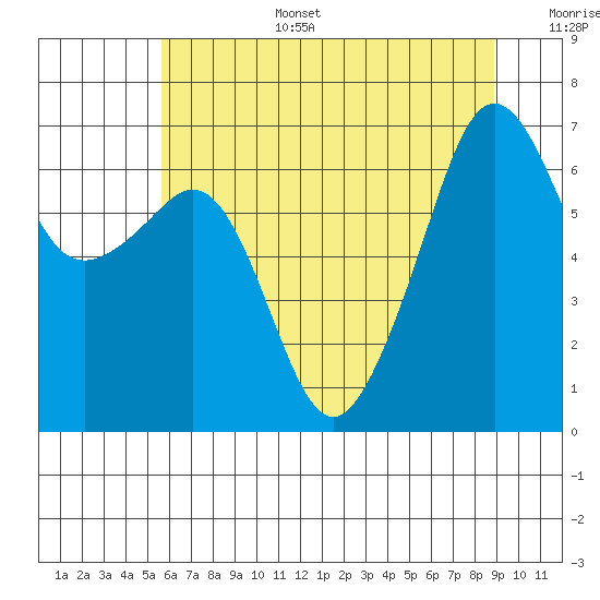 Lopez Island tide chart for Wednesday, July 28, 2021