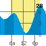 Lopez Island tide chart for Wednesday, July 28, 2021