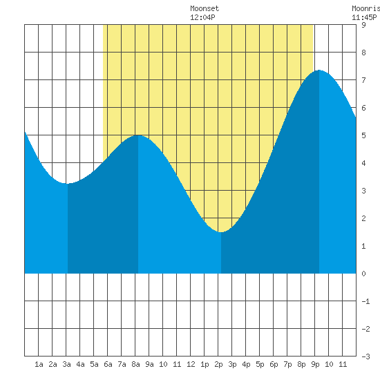 Lopez Island tide chart for Thursday, July 29, 2021