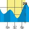 Lopez Island tide chart for Thursday, July 29, 2021