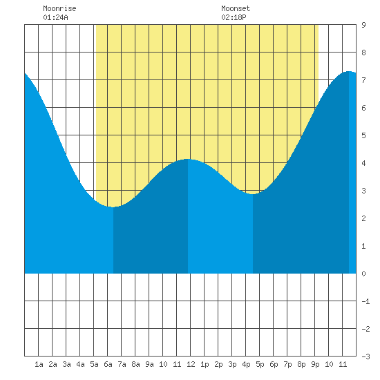 Lopez Island tide chart for Friday, July 2, 2021