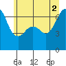 Lopez Island tide chart for Friday, July 2, 2021