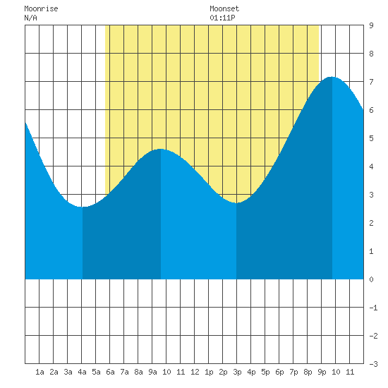 Lopez Island tide chart for Friday, July 30, 2021