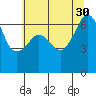 Lopez Island tide chart for Friday, July 30, 2021