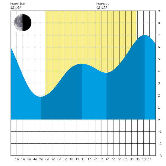 Lopez Island tide chart for Saturday, July 31, 2021