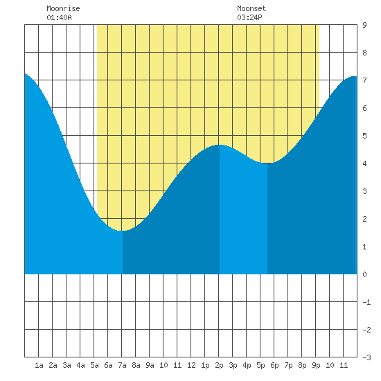 Lopez Island tide chart for Saturday, July 3, 2021