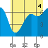 Lopez Island tide chart for Sunday, July 4, 2021