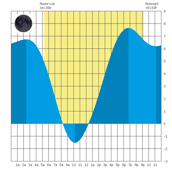 Lopez Island tide chart for Friday, July 9, 2021