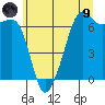 Lopez Island tide chart for Friday, July 9, 2021