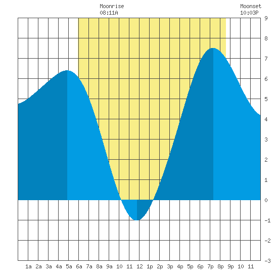 Lopez Island tide chart for Tuesday, August 10, 2021