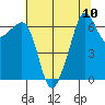 Lopez Island tide chart for Tuesday, August 10, 2021