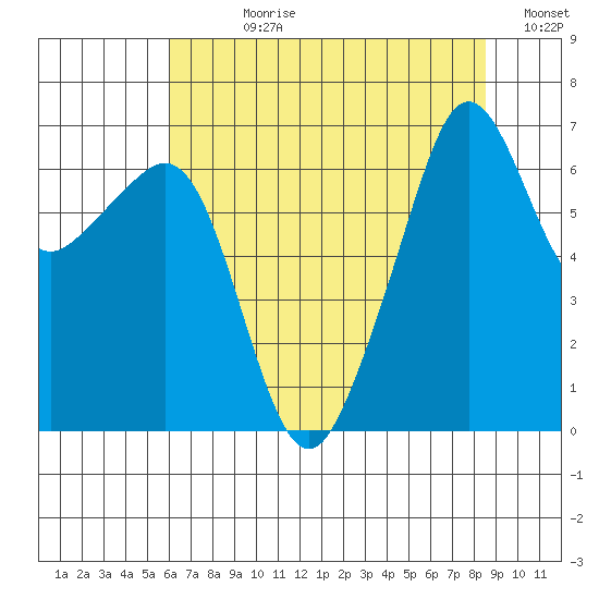 Lopez Island tide chart for Wednesday, August 11, 2021