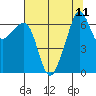 Lopez Island tide chart for Wednesday, August 11, 2021