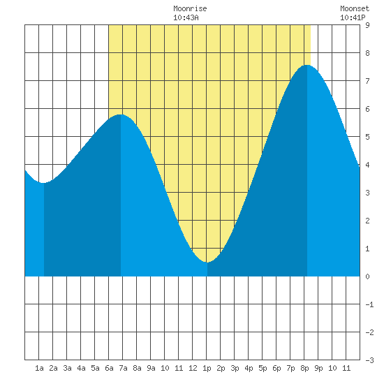 Lopez Island tide chart for Thursday, August 12, 2021