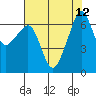Lopez Island tide chart for Thursday, August 12, 2021