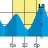 Lopez Island tide chart for Friday, August 13, 2021