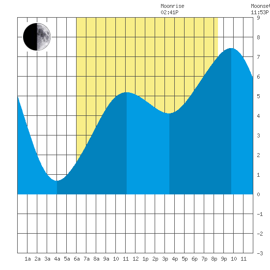Lopez Island tide chart for Sunday, August 15, 2021