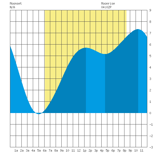 Lopez Island tide chart for Monday, August 16, 2021
