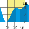 Lopez Island tide chart for Monday, August 16, 2021