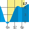 Lopez Island tide chart for Tuesday, August 17, 2021
