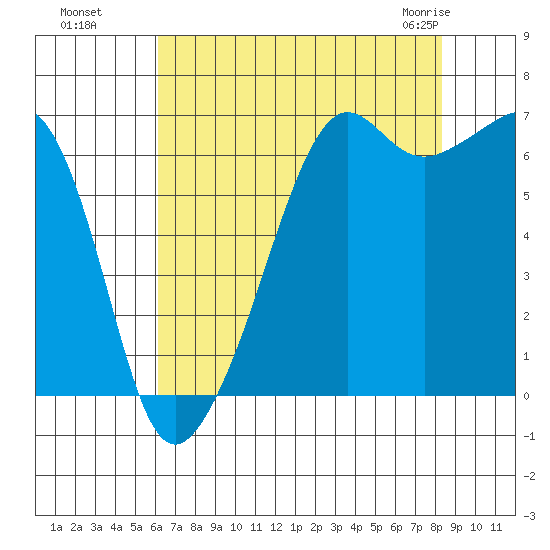 Lopez Island tide chart for Wednesday, August 18, 2021