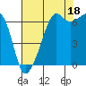 Lopez Island tide chart for Wednesday, August 18, 2021