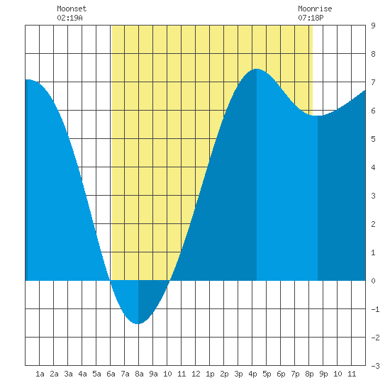 Lopez Island tide chart for Thursday, August 19, 2021