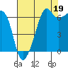 Lopez Island tide chart for Thursday, August 19, 2021