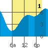 Lopez Island tide chart for Sunday, August 1, 2021