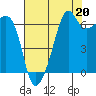Lopez Island tide chart for Friday, August 20, 2021